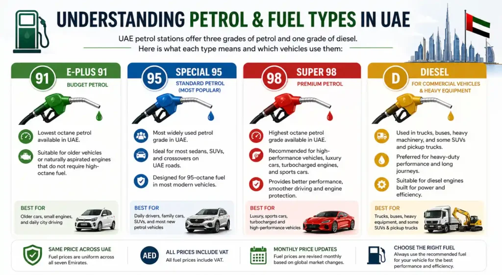 Understanding Petrol & Fuel Types in UAE